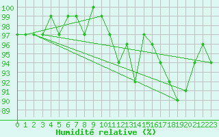 Courbe de l'humidit relative pour Combs-la-Ville (77)