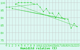 Courbe de l'humidit relative pour Kihnu