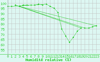 Courbe de l'humidit relative pour La Meyze (87)