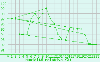 Courbe de l'humidit relative pour Bedford