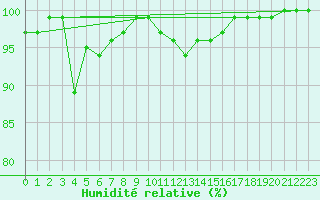 Courbe de l'humidit relative pour Ualand-Bjuland