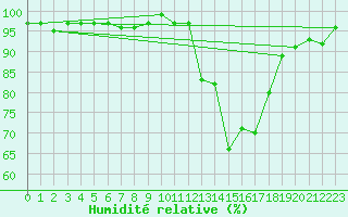 Courbe de l'humidit relative pour Pinsot (38)