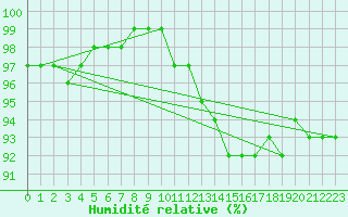 Courbe de l'humidit relative pour Sulina
