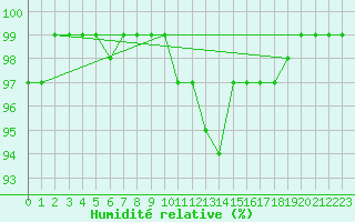 Courbe de l'humidit relative pour Tarnaveni