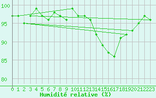 Courbe de l'humidit relative pour Vias (34)