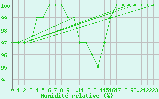 Courbe de l'humidit relative pour Angermuende