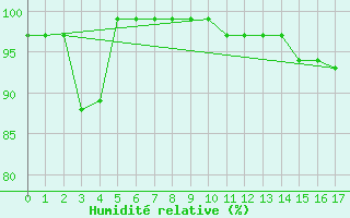 Courbe de l'humidit relative pour Croisette (62)