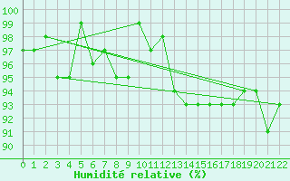 Courbe de l'humidit relative pour Treize-Vents (85)