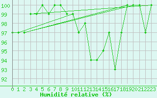 Courbe de l'humidit relative pour Diepenbeek (Be)