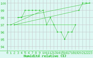 Courbe de l'humidit relative pour Retie (Be)