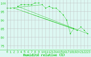 Courbe de l'humidit relative pour la bouée 62127