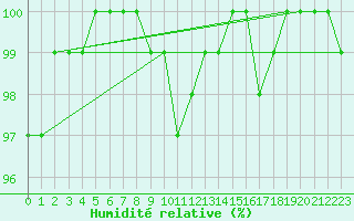 Courbe de l'humidit relative pour Tusimice