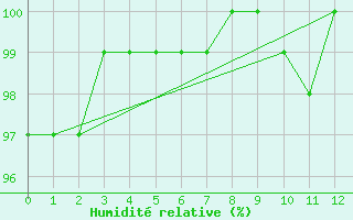 Courbe de l'humidit relative pour Osborne Head