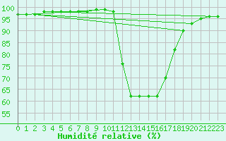 Courbe de l'humidit relative pour Vannes-Sn (56)