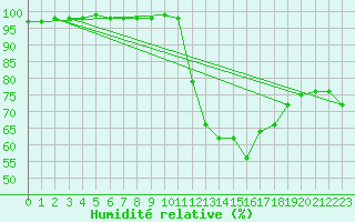 Courbe de l'humidit relative pour Ciudad Real (Esp)