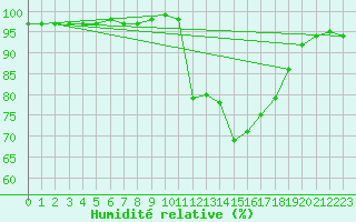 Courbe de l'humidit relative pour Mont-Rigi (Be)