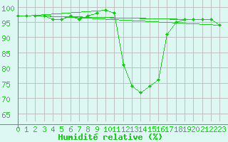 Courbe de l'humidit relative pour Niederbronn-Nord (67)