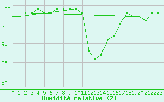 Courbe de l'humidit relative pour Saint-Germain-le-Guillaume (53)