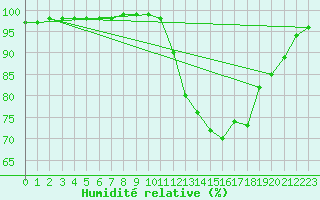 Courbe de l'humidit relative pour Rochefort Saint-Agnant (17)
