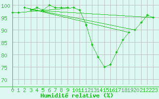 Courbe de l'humidit relative pour Sain-Bel (69)