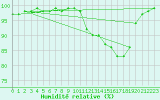 Courbe de l'humidit relative pour Besanon (25)