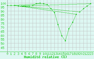 Courbe de l'humidit relative pour Leek Thorncliffe