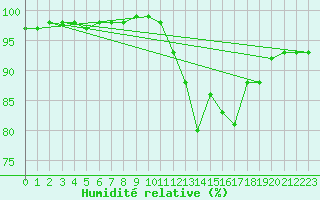 Courbe de l'humidit relative pour Pau (64)