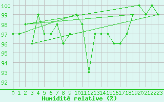Courbe de l'humidit relative pour Drumalbin