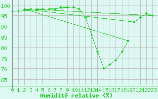 Courbe de l'humidit relative pour Chteaudun (28)