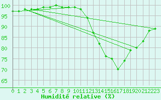 Courbe de l'humidit relative pour Villacoublay (78)