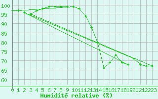 Courbe de l'humidit relative pour Colmar (68)