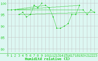 Courbe de l'humidit relative pour Sainte-Ouenne (79)