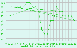 Courbe de l'humidit relative pour Inari Angeli