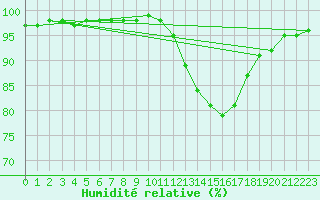 Courbe de l'humidit relative pour Tthieu (40)