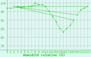 Courbe de l'humidit relative pour Croisette (62)