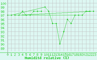 Courbe de l'humidit relative pour Blus (40)