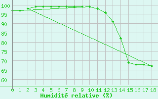 Courbe de l'humidit relative pour Vacaria