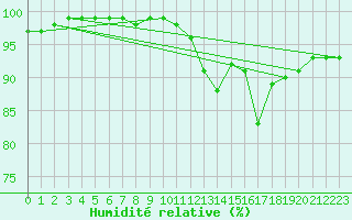 Courbe de l'humidit relative pour Skagen