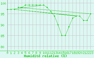Courbe de l'humidit relative pour Le Luart (72)