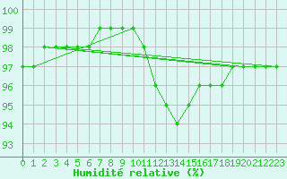 Courbe de l'humidit relative pour Besanon (25)
