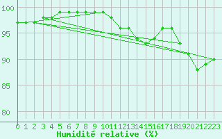 Courbe de l'humidit relative pour Alenon (61)
