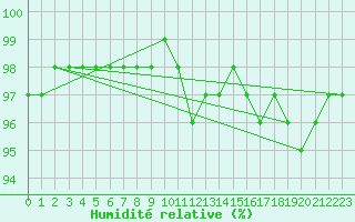 Courbe de l'humidit relative pour Gros-Rderching (57)