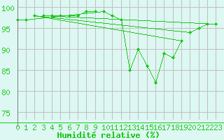 Courbe de l'humidit relative pour Claremorris
