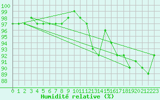Courbe de l'humidit relative pour Heino Aws