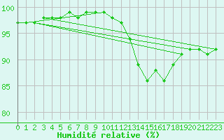 Courbe de l'humidit relative pour Daniel'S Harbour