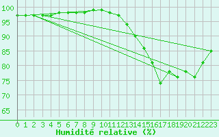 Courbe de l'humidit relative pour Lannion (22)