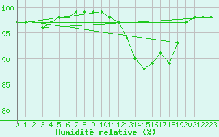 Courbe de l'humidit relative pour La Selve (02)