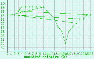 Courbe de l'humidit relative pour Thorney Island