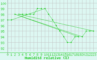 Courbe de l'humidit relative pour Cuxac-Cabards (11)