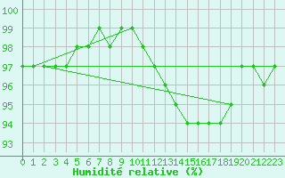 Courbe de l'humidit relative pour Bannalec (29)